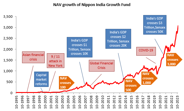 Mutual Funds - Nippon India Growth Fund has seen all the major macro events over the past 28 years