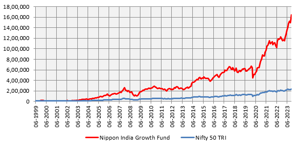 Mutual Funds - Power of compounding of equity as an asset class