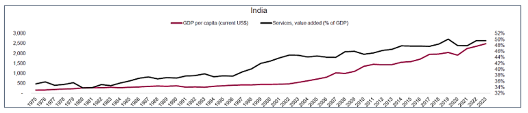 A world bank data reveals that the services sector growth aligns with Per Capita income crossing the inflection point of $2000
