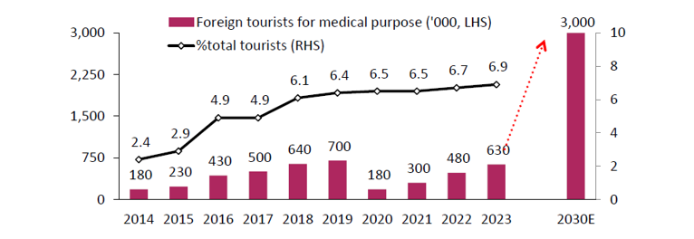 Medical tourism is a growing sector and is estimated to quadruple by the year 2030