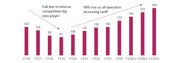The ARPU is however increasing as all the operators are increasing tariffs