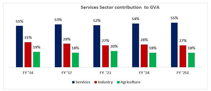 The chart below shows the Service sector contribution to GVA compared to other sectors in various years.