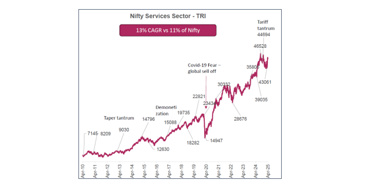 The chart below shows how the Nifty Services Sector has grown over the last one and a half decade since 2010.