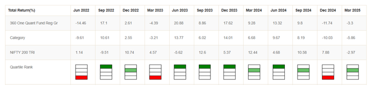 The scheme has featured in the top and upper mid quartiles in 9 out of 12 quarters since its launch The scheme has featured in the top and upper mid quartiles in 9 out of 12 quarters since its launch