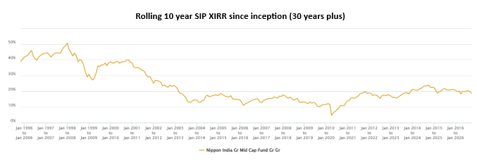 Mutual Fund - The chart below shows the rolling 10 year SIP returns of Nippon India Growth Midcap Fund since the inception of the scheme. Mutual Fund - The chart below shows the rolling 10 year SIP returns of Nippon India Growth Midcap Fund since the inception of the scheme.
