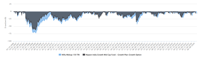 Mutual Fund - The chart below shows the drawdowns of the fund versus the benchmark index over the last 20 years. Mutual Fund - The chart below shows the drawdowns of the fund versus the benchmark index over the last 20 years.