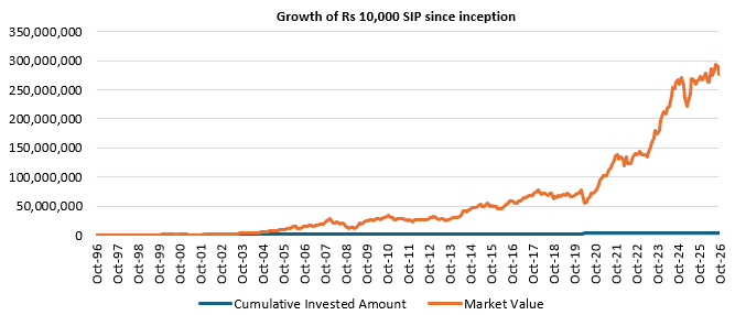 Mutual Fund - The wealth creation through SIP by Nippon India Growth Midcap Fund is indeed a glowing testimony of the power of compounding through SIP over long investment horizon. Mutual Fund - The wealth creation through SIP by Nippon India Growth Midcap Fund is indeed a glowing testimony of the power of compounding through SIP over long investment horizon.