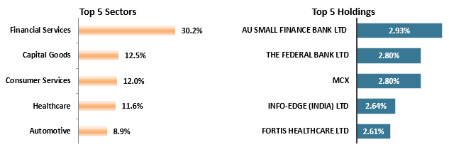 Mutual Fund - Current portfolio positioning Mutual Fund - Current portfolio positioning