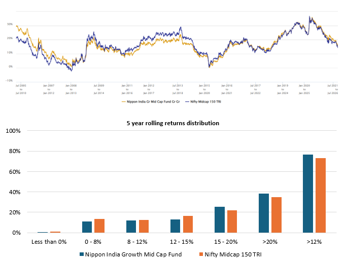 Mutual Fund - The chart below shows the 5 year rolling returns of Nippon India Growth Midcap Fund versus its benchmark index (Nifty Midcap 150 TRI) over the last 25 years. Mutual Fund - The chart below shows the 5 year rolling returns of Nippon India Growth Midcap Fund versus its benchmark index (Nifty Midcap 150 TRI) over the last 25 years.
