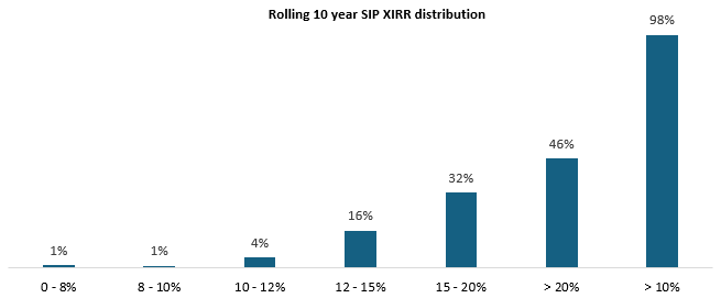 Mutual Fund - The chart below shows the distribution of rolling 10 year SIP XIRR of Nippon India Growth Midcap Fund since its inception. Mutual Fund - The chart below shows the distribution of rolling 10 year SIP XIRR of Nippon India Growth Midcap Fund since its inception.