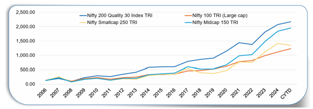 Quality investing philosophy has outperformed the Broader market cap indices in the long run