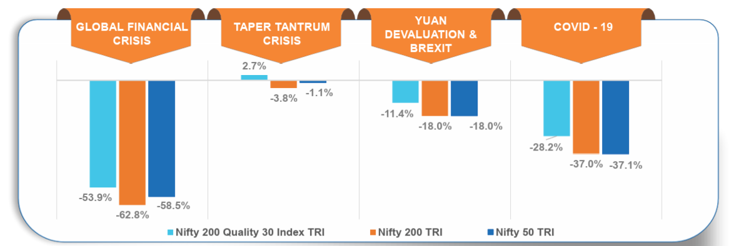 The Nifty 200 Quality 30 Index has weathered every major crisis better than broad market indices, aiming to safeguard investor wealth through volatility