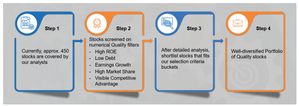 Portfolio Construction Process