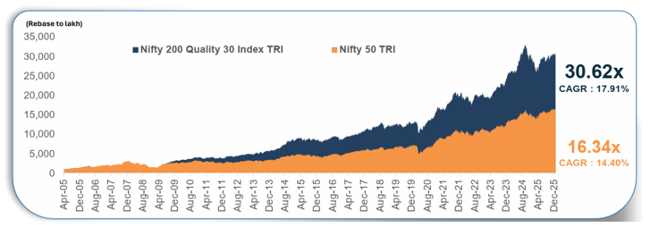 An investment of Rs 1 Lakh in Apr 2005 would have grown to Rs 16.34 Lakhs in the Nifty 50, achieving a CAGR of 14.40%.