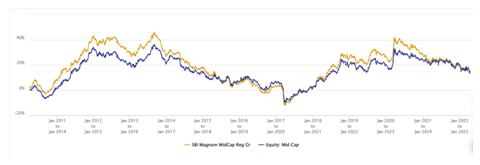 The chart below shows the 3 Year rolling returns of the fund over the last 15 years. As you can see that the fund was able to outperform the benchmark