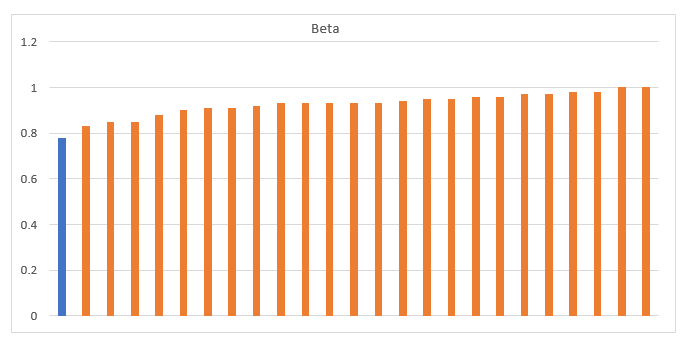 We compared the betas of all funds in the midcap category (which have completed at least 3 years)