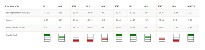 The fund has featured in the top two quartiles in 6 out of the last 10 years