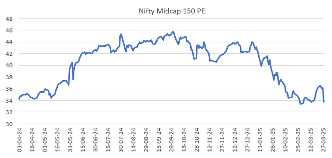 The sharp correction has brought valuation to reasonable levels (see the chart below) has eased valuations and bringing them to more reasonable levels