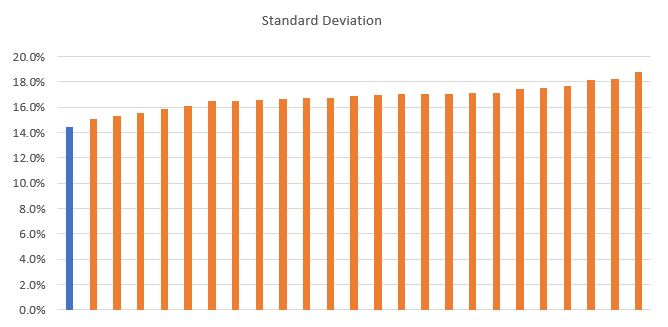 We compared the standard deviations of all funds in the midcap category (which have completed at least 3 years)