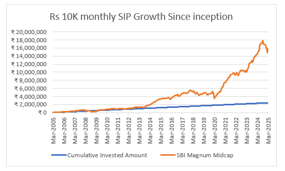 A monthly SIP of Rs 10,000/- in the fund started at its inception would have grown to a corpus of Rs 1.58 Crores (as on 31<sup>st</sup> March 2025)