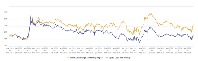You can see that the fund consistently outperformed the category average across different market conditions over most 3 year investment periods