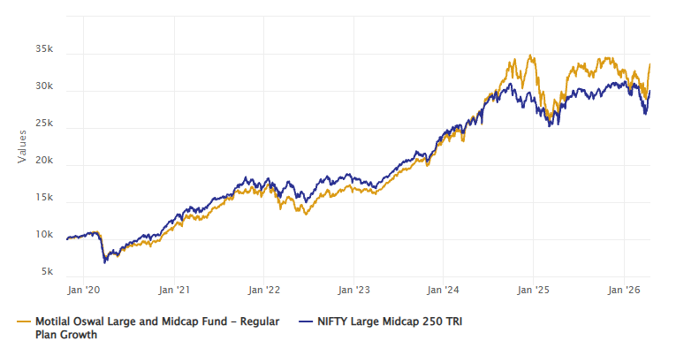The chart below shows the growth of Rs 10,000 investment in Motilal Oswal Large and Midcap Fund versus the benchmark index since the inception of the scheme