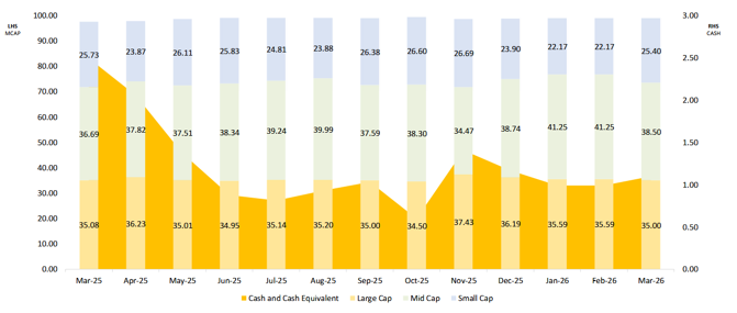 Market cap allocation