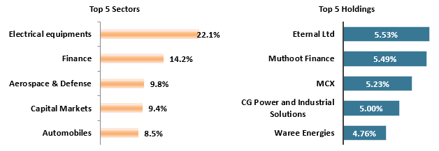 Current portfolio positioning