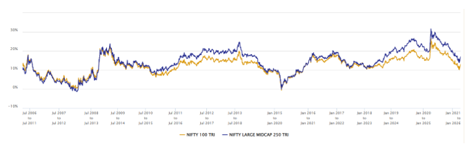 You can see that the large and midcap index was able to beat the large cap index over most 5 year periods.