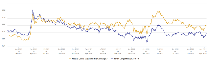 You can see that the fund consistently outperformed the benchmark across different market conditions over most 3 year investment periods