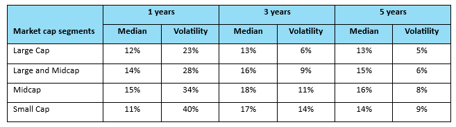 The table below shows the median rolling returns and standard deviation of the rolling returns over different investment tenures (1 year, 3 year and 5 year) for different market cap segments