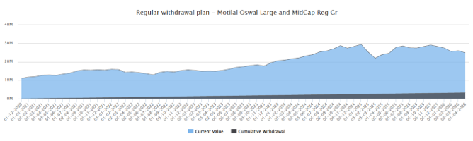 The chart below shows the cumulative withdrawals and current value of Rs 50,000 monthly SWP from Rs 1 Crore invested in Motilal Oswal Large and Midcap Fund at the inception of the scheme