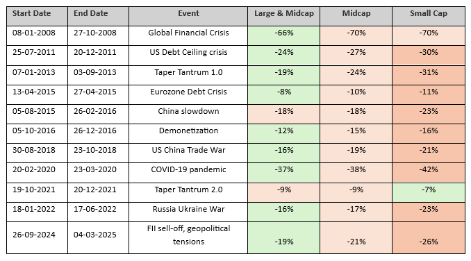 You can see that large and midcaps were able to limit downside risks, relative to midcap and small caps
