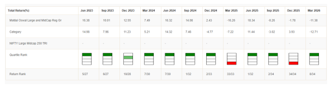 The graphic below the quartile rankings of Motilal Oswal Large and Midcap Fund over the last 3 years