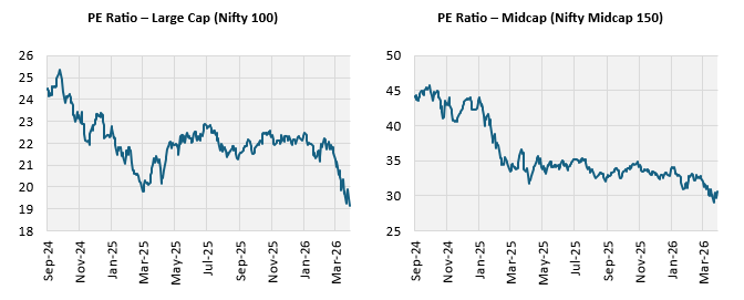 The sharp correction during the 40-day war between US / Israel and Iran brought down valuations to moderate levels.