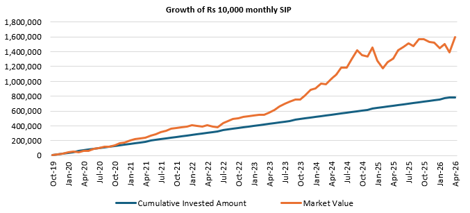 You can see that, with a cumulative investment of Rs 7.8 lakhs, you could have accumulated a corpus of Rs 16 lakhs.