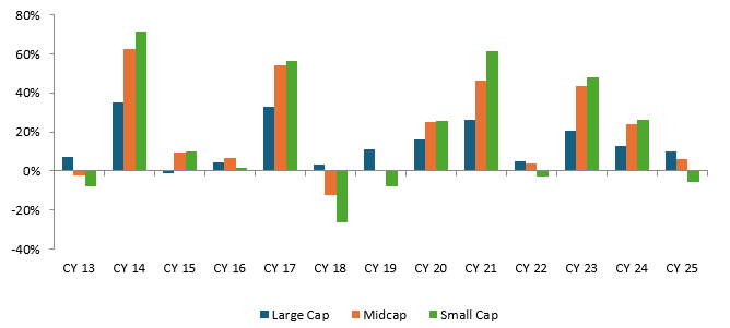 The chart below shows the calendar year returns of different market cap segment returns.
