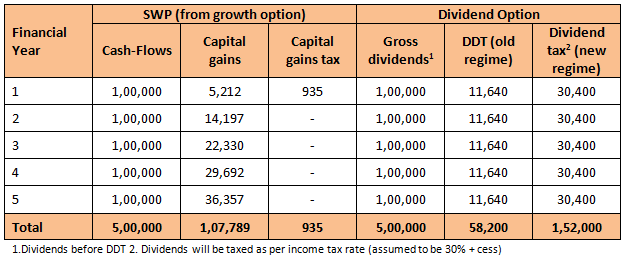 Clearly SWP is the much more tax efficient option
