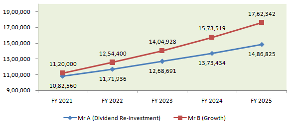 Investment will grow in five years @ 12% ROI