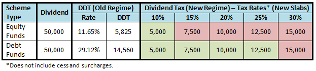 Tax consequences in the old and the new regime