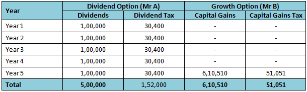 Year-wise taxes for both the investors