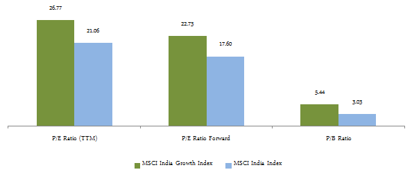 The valuation ratios of MSCI India Growth Index is higher than that of MSCI India Index The valuation ratios of MSCI India Growth Index is higher than that of MSCI India Index