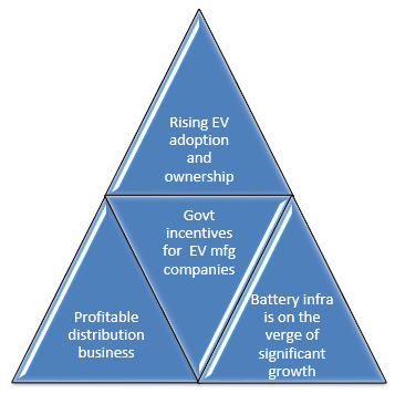 Growth drivers of EV market Growth drivers of EV market