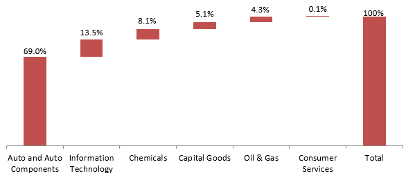 Nifty EV and New Age Automotive Index – Sector Composition Nifty EV and New Age Automotive Index – Sector Composition