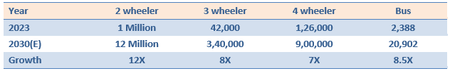 Segment wise growth estimates Segment wise growth estimates