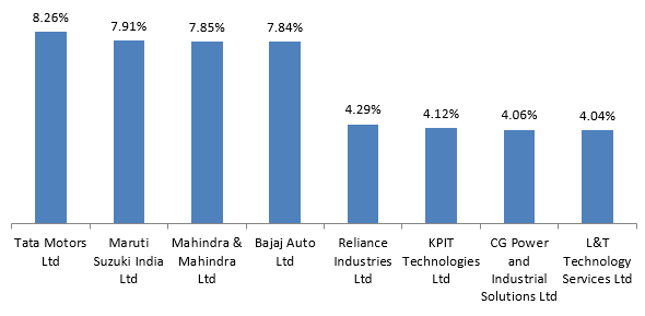 Nifty EV and New Age Automotive Index – Top 10 constituents Nifty EV and New Age Automotive Index – Top 10 constituents