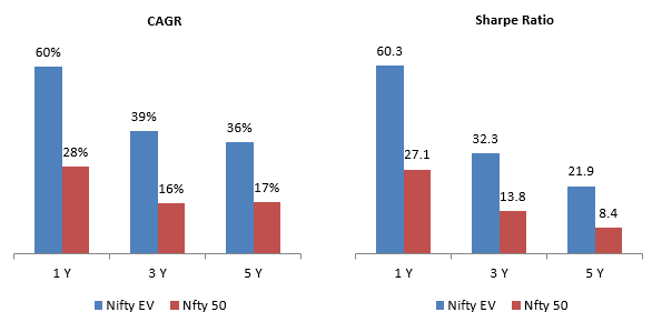 Nifty EV and New Age Automotive Index versus Nifty 50 Nifty EV and New Age Automotive Index versus Nifty 50
