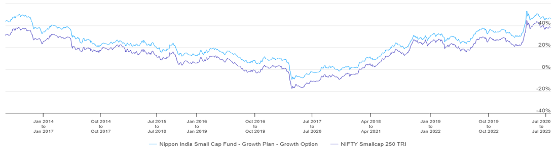 Mutual Funds - Returns are consistent is to compare with the benchmark over time