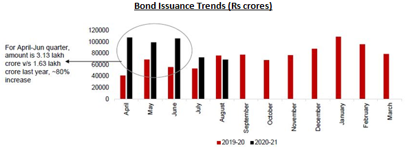 Mutual Funds - Corporate bond issuance from April to August 2020 showed a 50% increase on a year on year basis