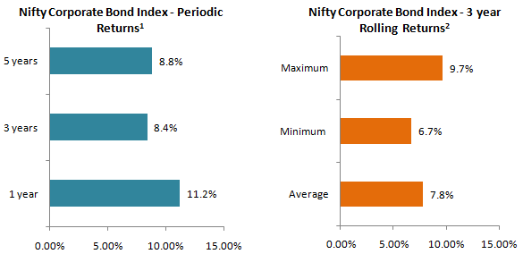 Mutual Funds - Performance of Nifty Corporate Bond Index both in terms of trailing returns across different time-scales and 3 year rolling returns